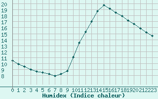 Courbe de l'humidex pour Souprosse (40)