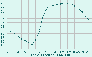 Courbe de l'humidex pour Sgur-le-Chteau (19)