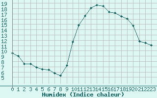 Courbe de l'humidex pour Quimper (29)