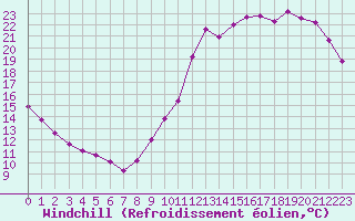 Courbe du refroidissement olien pour Guidel (56)