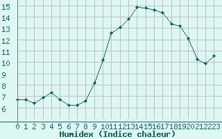 Courbe de l'humidex pour Nmes - Garons (30)