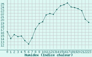 Courbe de l'humidex pour Clermont-Ferrand (63)