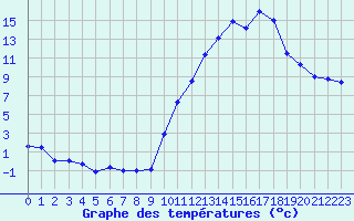 Courbe de tempratures pour Embrun (05)