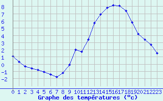 Courbe de tempratures pour Grandfresnoy (60)