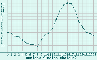 Courbe de l'humidex pour Dijon / Longvic (21)