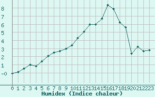 Courbe de l'humidex pour Dijon / Longvic (21)