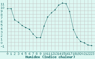 Courbe de l'humidex pour Brive-Souillac (19)