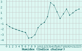 Courbe de l'humidex pour Bulson (08)