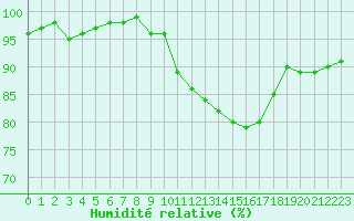 Courbe de l'humidit relative pour Bulson (08)