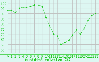 Courbe de l'humidit relative pour Melun (77)