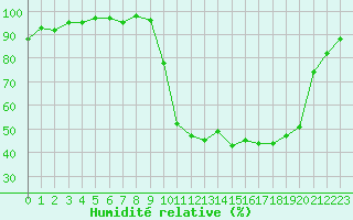 Courbe de l'humidit relative pour Connerr (72)