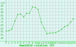 Courbe de l'humidit relative pour Millau - Soulobres (12)