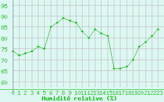 Courbe de l'humidit relative pour Bellengreville (14)