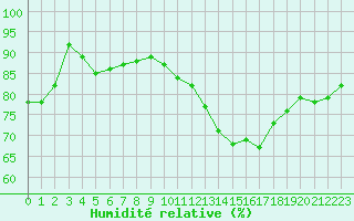 Courbe de l'humidit relative pour Woluwe-Saint-Pierre (Be)