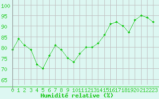 Courbe de l'humidit relative pour Bonnecombe - Les Salces (48)