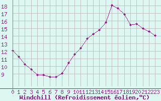 Courbe du refroidissement olien pour Sgur-le-Chteau (19)