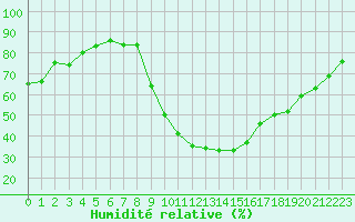 Courbe de l'humidit relative pour Thoiras (30)