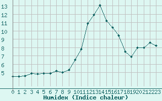 Courbe de l'humidex pour Rouen (76)