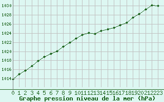 Courbe de la pression atmosphrique pour Albi (81)