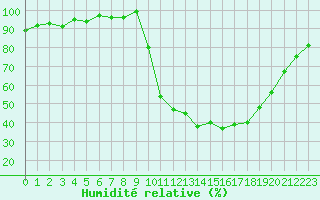 Courbe de l'humidit relative pour Hestrud (59)