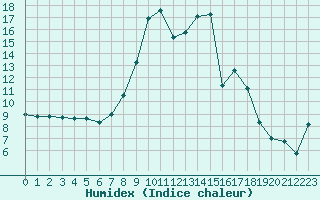 Courbe de l'humidex pour Cazaux (33)