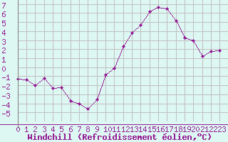 Courbe du refroidissement olien pour Langres (52) 