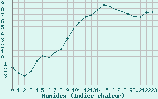 Courbe de l'humidex pour Troyes (10)