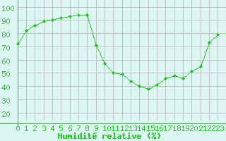 Courbe de l'humidit relative pour Boulc (26)