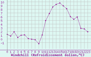 Courbe du refroidissement olien pour Saint-Jean-de-Vedas (34)