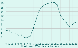 Courbe de l'humidex pour Villefontaine (38)