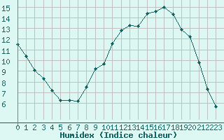 Courbe de l'humidex pour Rmering-ls-Puttelange (57)