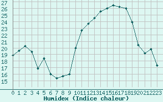 Courbe de l'humidex pour Xert / Chert (Esp)