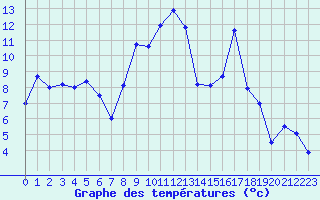 Courbe de tempratures pour Dole-Tavaux (39)