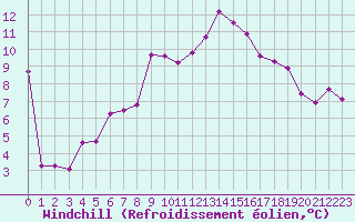 Courbe du refroidissement olien pour Saint-Etienne (42)