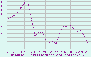 Courbe du refroidissement olien pour Saint-Bauzile (07)