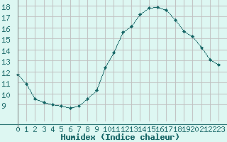 Courbe de l'humidex pour Kernascleden (56)