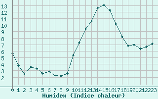 Courbe de l'humidex pour Villarzel (Sw)