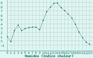 Courbe de l'humidex pour Kernascleden (56)