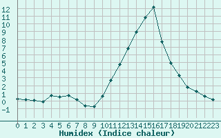 Courbe de l'humidex pour Castellbell i el Vilar (Esp)