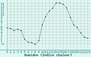 Courbe de l'humidex pour Carpentras (84)