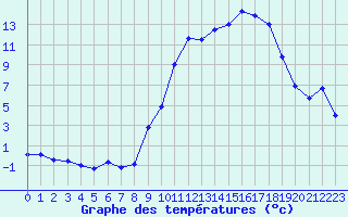 Courbe de tempratures pour Dijon / Longvic (21)