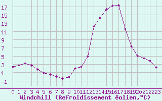 Courbe du refroidissement olien pour Chamonix-Mont-Blanc (74)