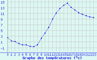 Courbe de tempratures pour Kernascleden (56)