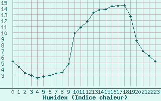 Courbe de l'humidex pour Saint-Vran (05)