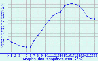 Courbe de tempratures pour Langres (52) 