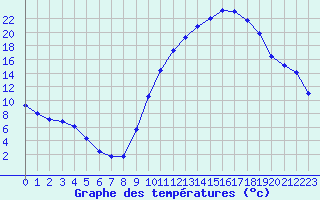 Courbe de tempratures pour Dounoux (88)