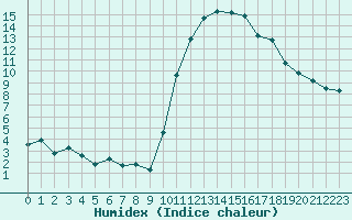 Courbe de l'humidex pour Saint-Maximin-la-Sainte-Baume (83)