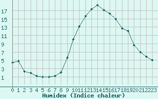 Courbe de l'humidex pour Istres (13)