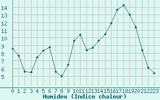 Courbe de l'humidex pour Albi (81)