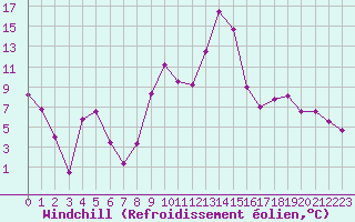 Courbe du refroidissement olien pour Blois (41)